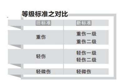 人体损伤程度鉴定标准